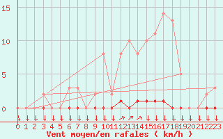 Courbe de la force du vent pour La Javie (04)