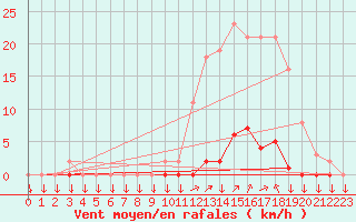 Courbe de la force du vent pour La Javie (04)