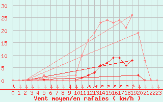 Courbe de la force du vent pour La Javie (04)