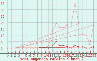 Courbe de la force du vent pour La Javie (04)