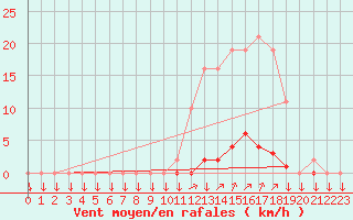 Courbe de la force du vent pour La Javie (04)