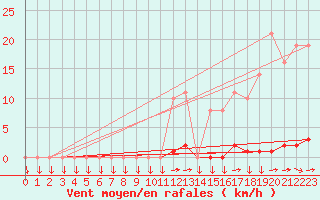 Courbe de la force du vent pour Variscourt (02)