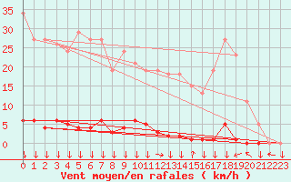 Courbe de la force du vent pour Montredon des Corbires (11)