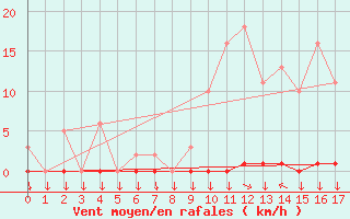 Courbe de la force du vent pour La Javie (04)