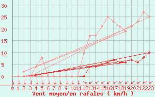 Courbe de la force du vent pour Muirancourt (60)