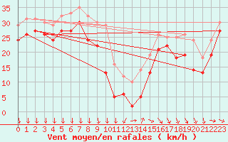 Courbe de la force du vent pour Mont-Aigoual (30)