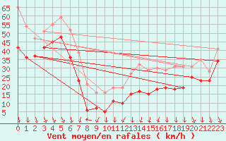 Courbe de la force du vent pour Mont-Aigoual (30)