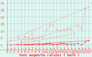 Courbe de la force du vent pour La Javie (04)