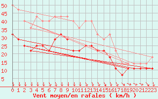 Courbe de la force du vent pour Sinnicolau Mare