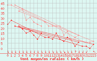 Courbe de la force du vent pour Avignon (84)