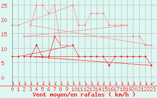 Courbe de la force du vent pour Galati