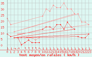 Courbe de la force du vent pour Le Mans (72)