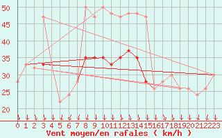 Courbe de la force du vent pour Aberdaron