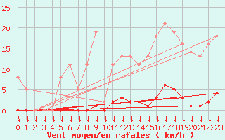 Courbe de la force du vent pour Saint-Germain-le-Guillaume (53)