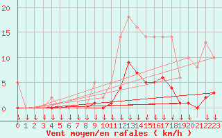 Courbe de la force du vent pour Saint-Germain-le-Guillaume (53)