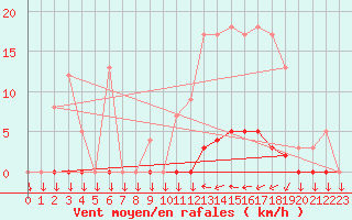 Courbe de la force du vent pour Saint-Cyprien (66)