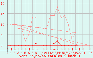 Courbe de la force du vent pour Variscourt (02)