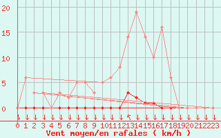 Courbe de la force du vent pour La Javie (04)
