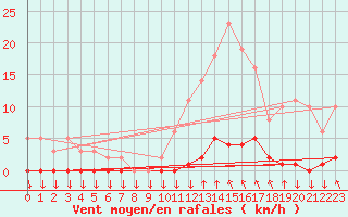 Courbe de la force du vent pour Saint-Philbert-sur-Risle (27)