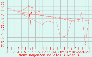 Courbe de la force du vent pour Vestmannaeyjar