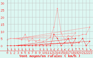 Courbe de la force du vent pour Bagnres-de-Luchon (31)