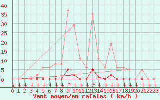 Courbe de la force du vent pour La Javie (04)