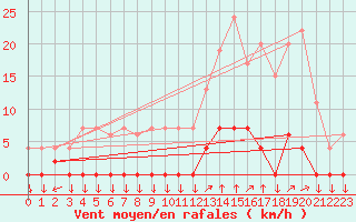 Courbe de la force du vent pour Chamonix-Mont-Blanc (74)