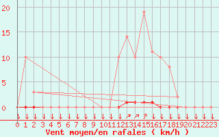 Courbe de la force du vent pour La Javie (04)