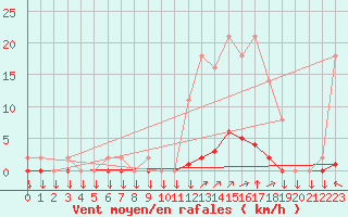 Courbe de la force du vent pour La Javie (04)