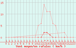 Courbe de la force du vent pour La Javie (04)