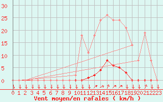 Courbe de la force du vent pour La Javie (04)