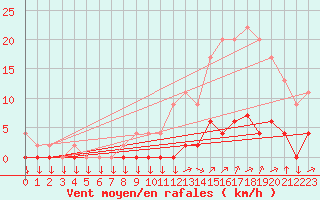 Courbe de la force du vent pour Chamonix-Mont-Blanc (74)