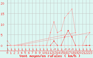 Courbe de la force du vent pour Chamonix-Mont-Blanc (74)