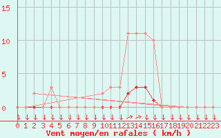 Courbe de la force du vent pour La Javie (04)