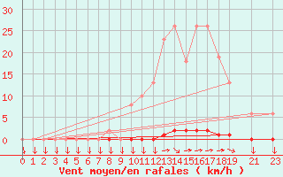 Courbe de la force du vent pour Variscourt (02)