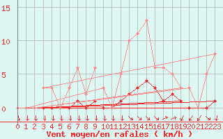 Courbe de la force du vent pour Petiville (76)