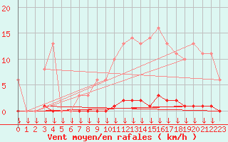 Courbe de la force du vent pour Saint-Germain-le-Guillaume (53)