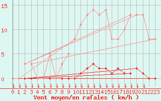 Courbe de la force du vent pour Saint-Germain-le-Guillaume (53)