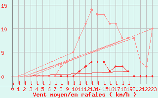 Courbe de la force du vent pour Saint-Germain-le-Guillaume (53)