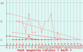 Courbe de la force du vent pour Remich (Lu)