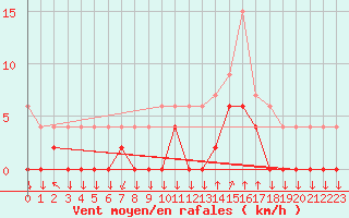 Courbe de la force du vent pour Bagnres-de-Luchon (31)