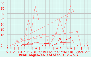 Courbe de la force du vent pour La Javie (04)
