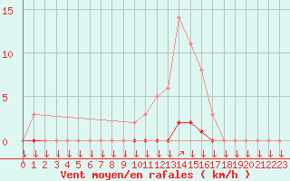 Courbe de la force du vent pour La Javie (04)