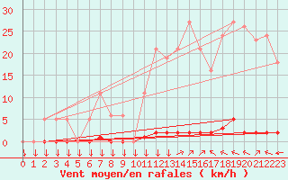 Courbe de la force du vent pour La Javie (04)