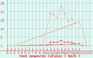 Courbe de la force du vent pour Saint-Germain-le-Guillaume (53)