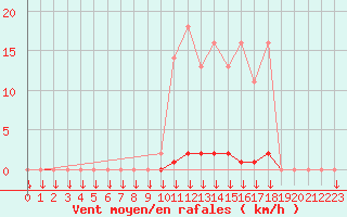 Courbe de la force du vent pour Saint-Germain-le-Guillaume (53)