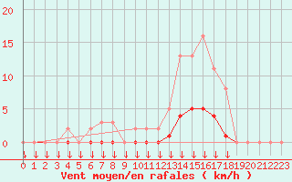 Courbe de la force du vent pour Saint-Germain-le-Guillaume (53)