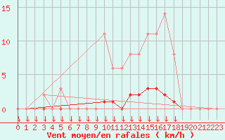 Courbe de la force du vent pour Saint-Germain-le-Guillaume (53)
