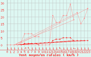 Courbe de la force du vent pour Boulc (26)