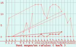 Courbe de la force du vent pour Variscourt (02)